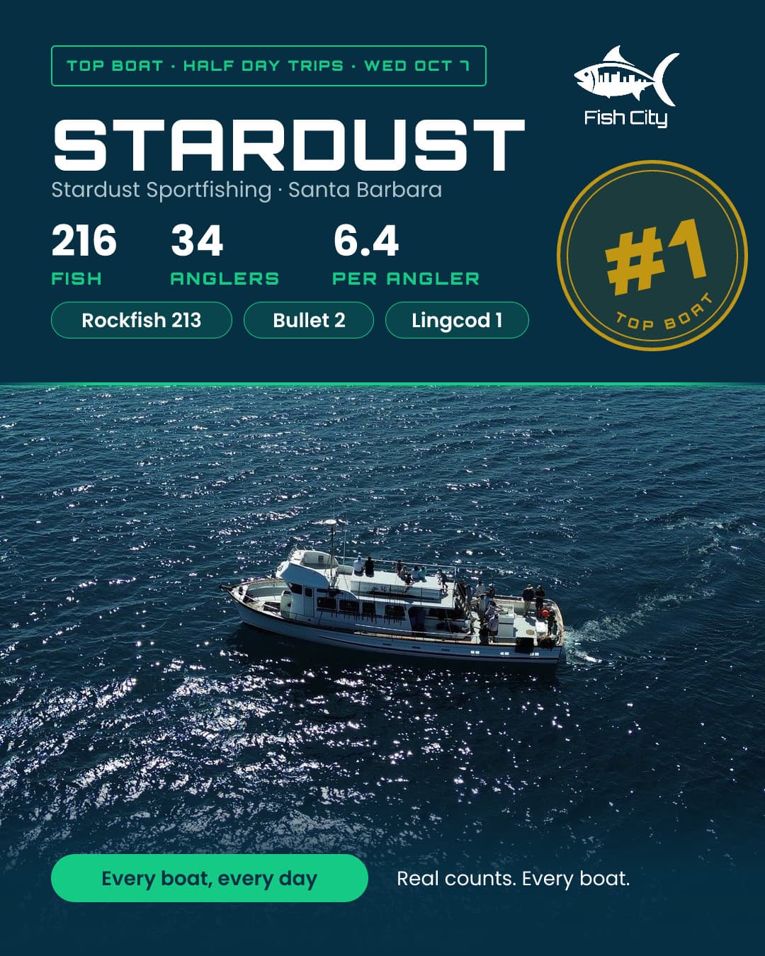 216 fish for 34 anglers, 6.4 per angler. Stardust led 7 half day boats yesterday.