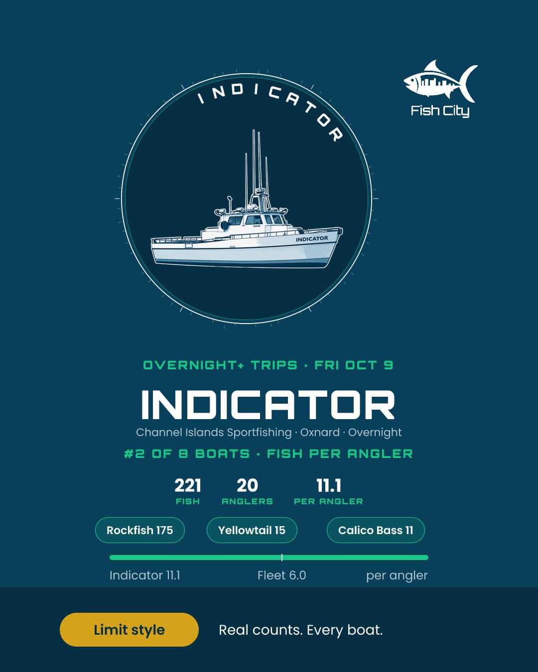 221 fish for 20 anglers, 11.1 per angler. Indicator out of Channel Islands Sportfishing ranked #2 of 8 overnight and longer boats yesterday.