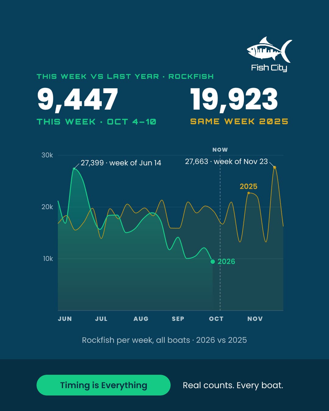 9,447 rockfish across the fleet this week, down from 19,923 the same week last year.
