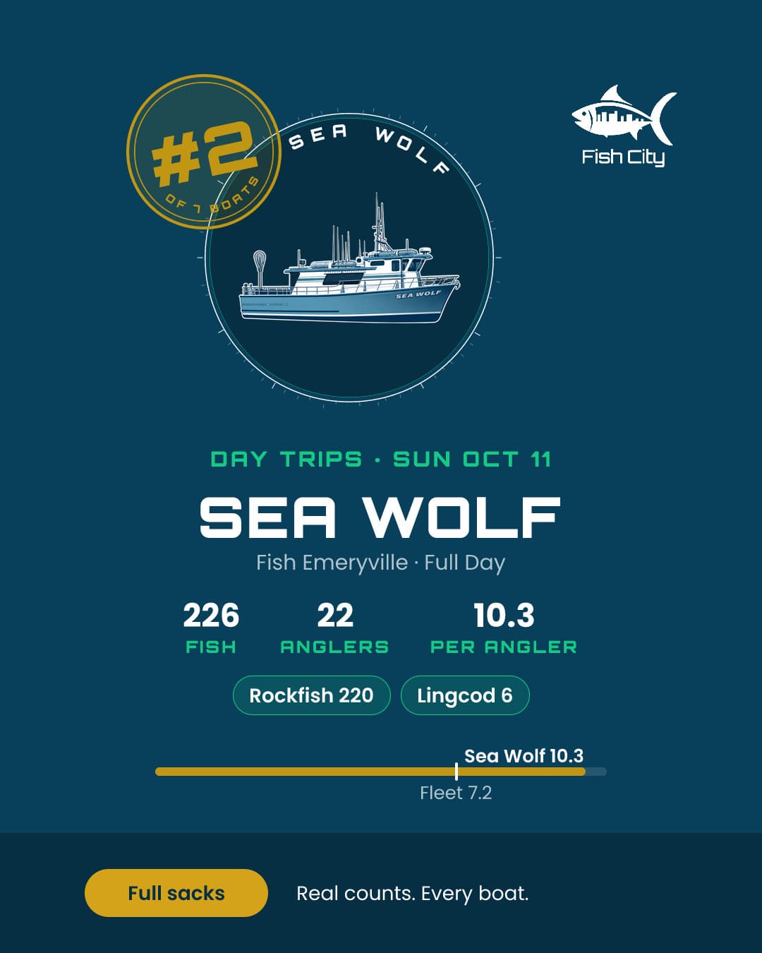 226 fish for 22 anglers, 10.3 per angler. Sea Wolf out of Fish Emeryville ranked #2 of 7 full and 3/4 day boats yesterday.