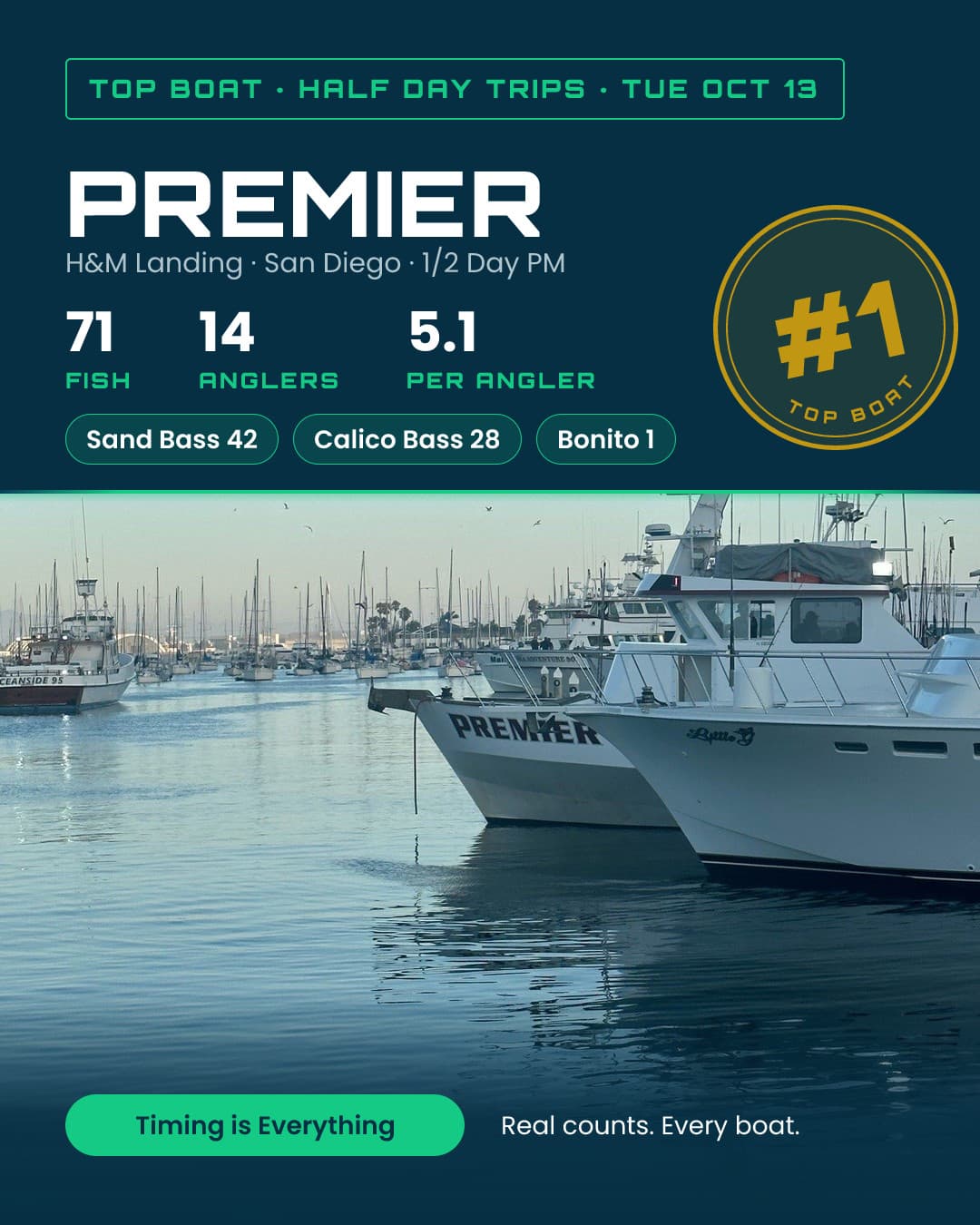 Only 4 half-day boats fished yesterday. The Premier made it count: 42 sand bass for 14 anglers.