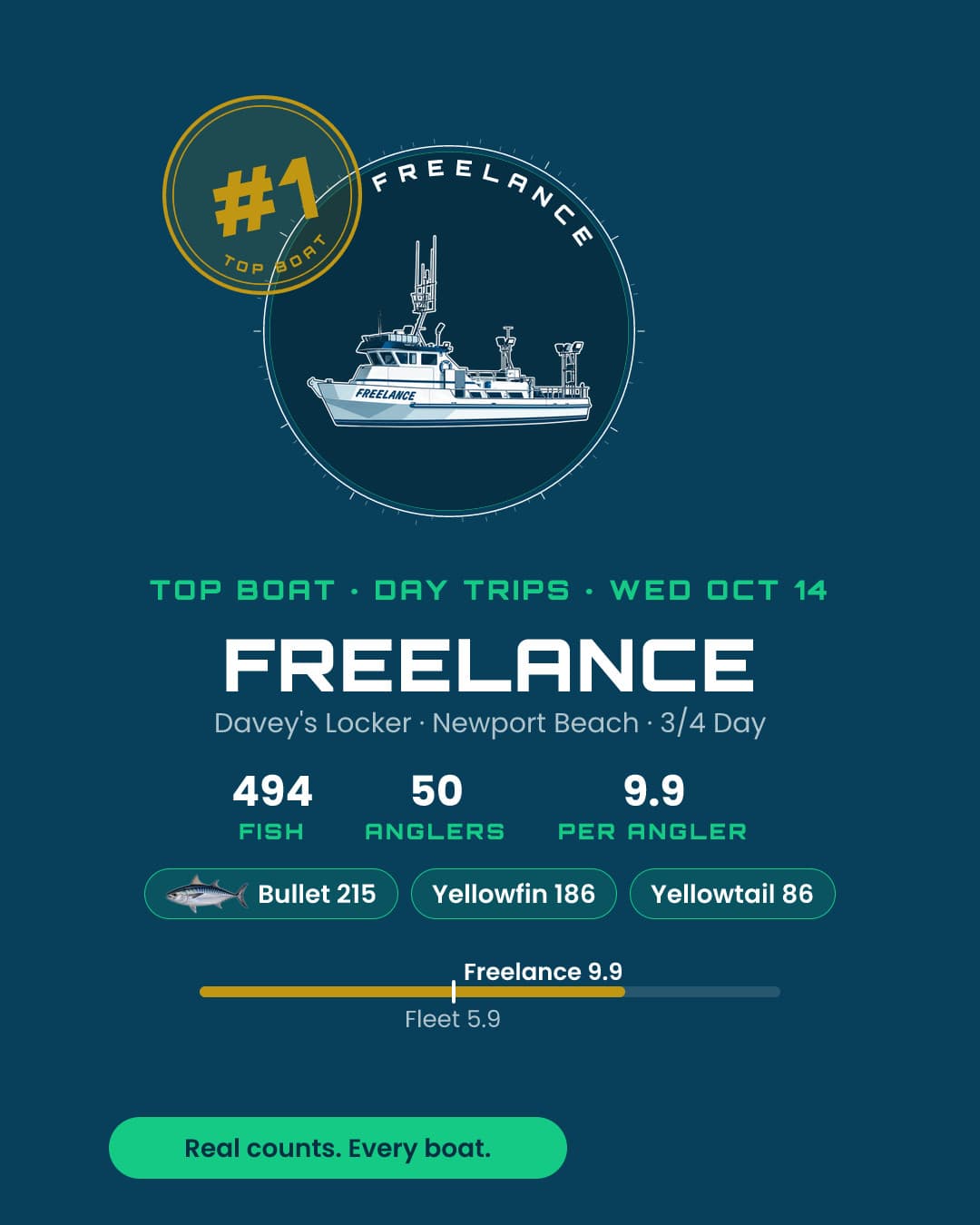 Freelance led 14 3/4 & full-day boats with 494 fish yesterday. 215 bullet for 50 anglers.
