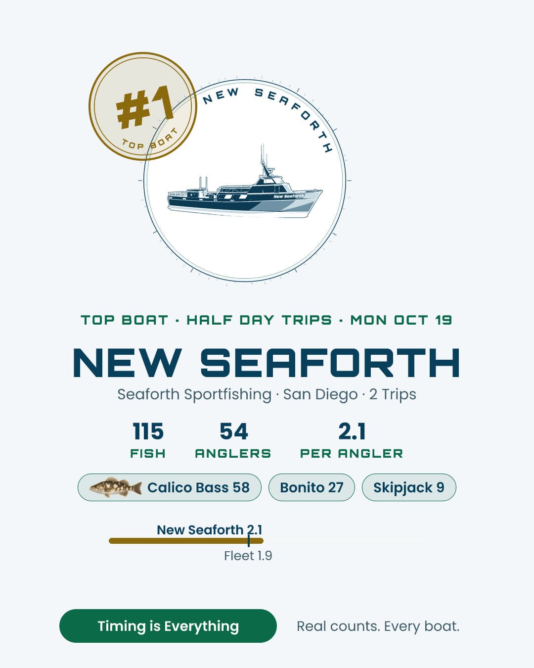 New Seaforth led the half-day fleet.