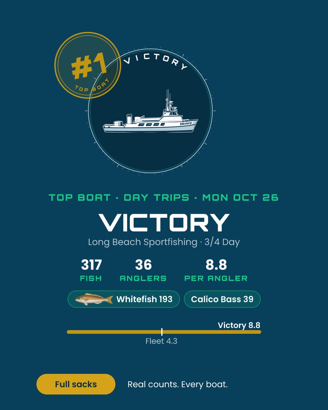 Victory led the 3/4 & full-day fleet.