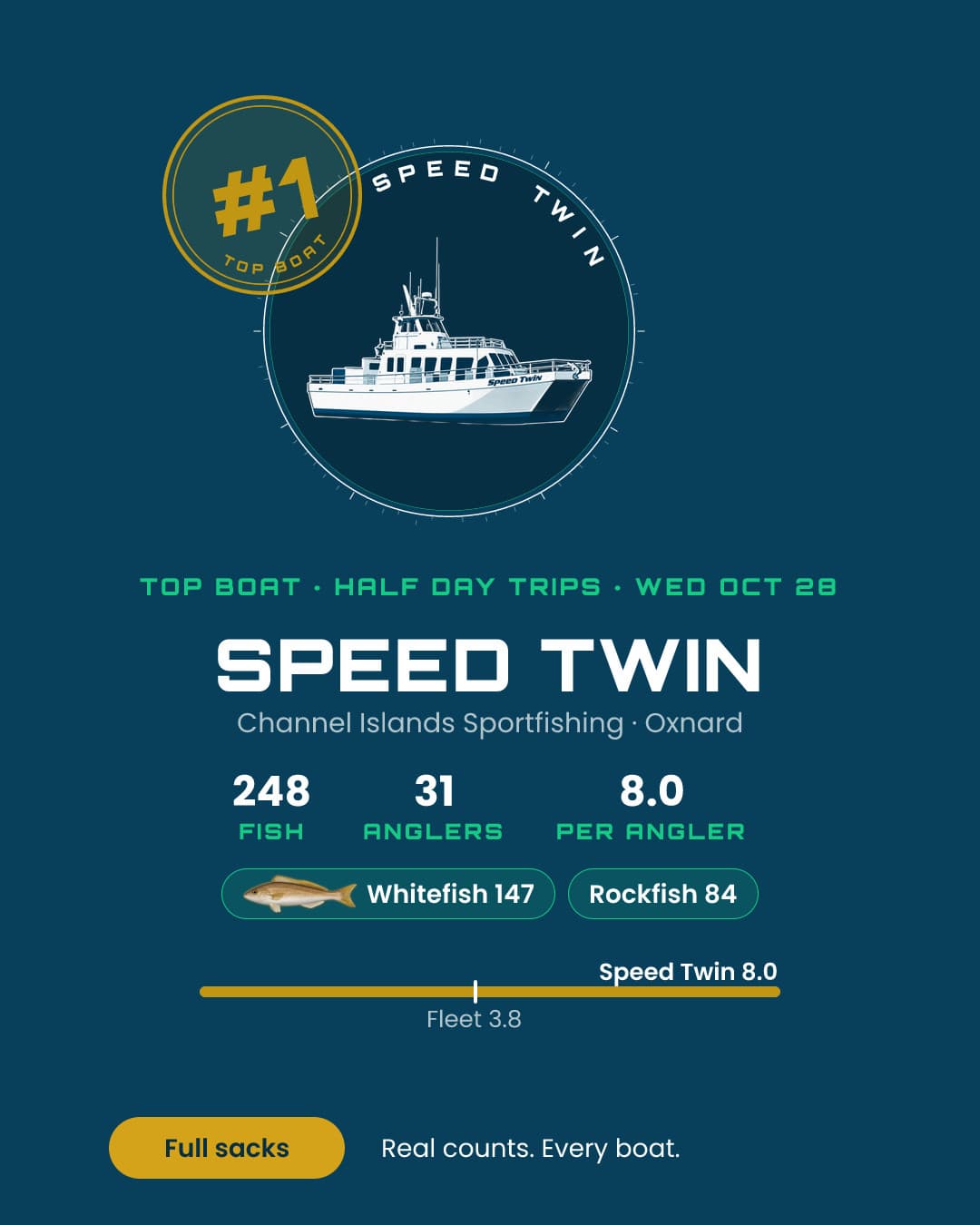Speed Twin led the half-day fleet.
